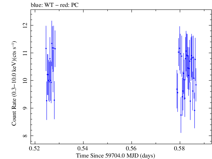 Swift light curve for Observation ID 00096560008