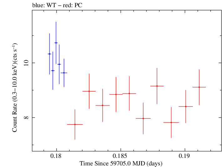 Swift light curve for Observation ID 00096560009