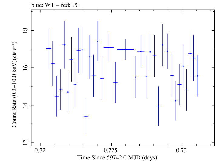 Swift light curve for Observation ID 00096560012