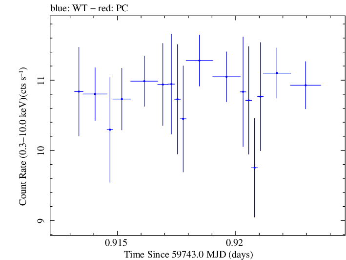 Swift light curve for Observation ID 00096560013