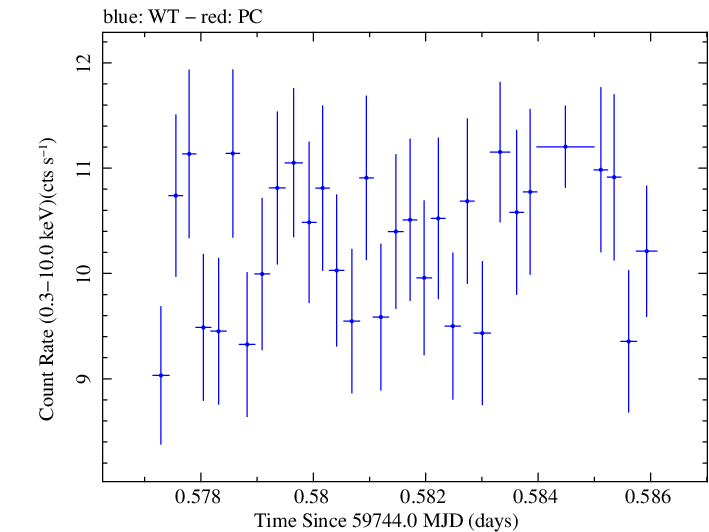 Swift light curve for Observation ID 00096560014