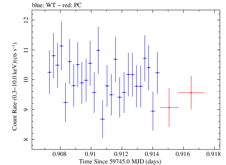 Swift light curve for Observation ID 00096560015