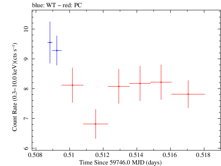 Swift light curve for Observation ID 00096560016