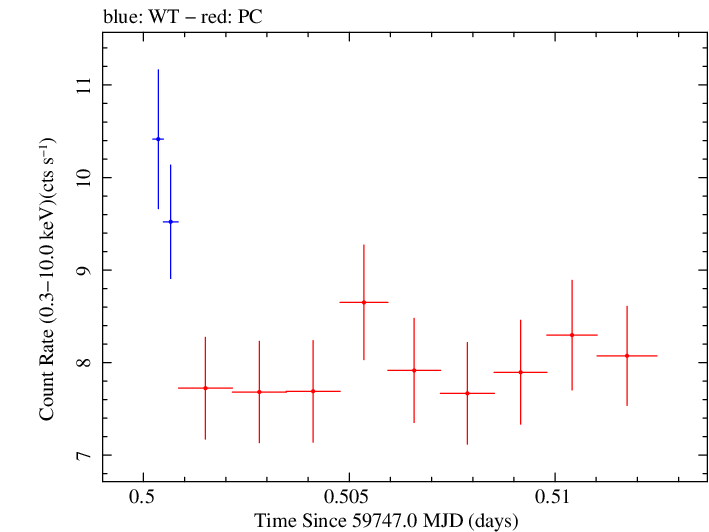 Swift light curve for Observation ID 00096560017