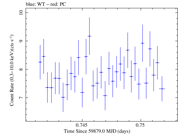Swift light curve for Observation ID 00096560021