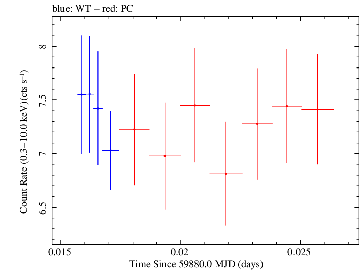 Swift light curve for Observation ID 00096560022