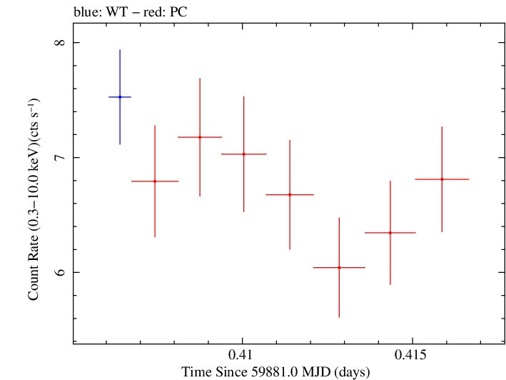 Swift light curve for Observation ID 00096560023