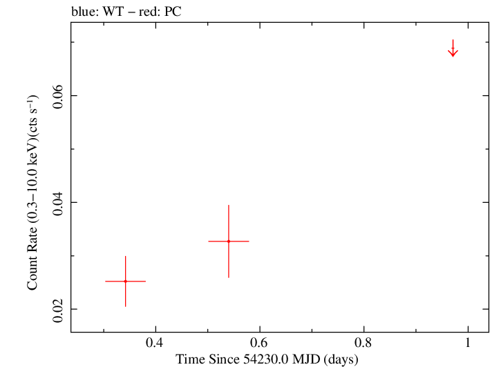 Swift light curve for Observation ID 00030937001