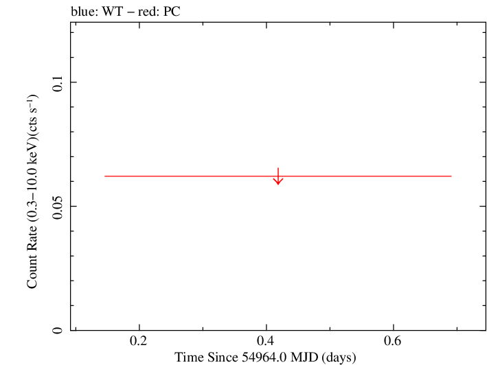Swift light curve for Observation ID 00030937003