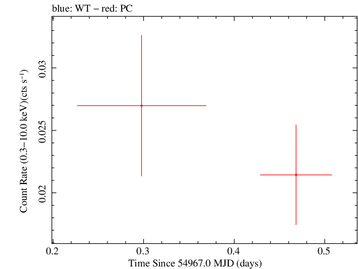 Swift light curve for Observation ID 00030937004