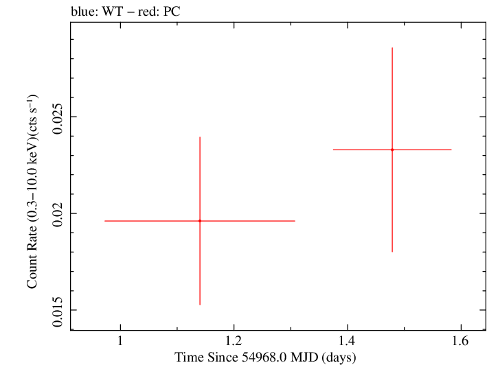Swift light curve for Observation ID 00030937005