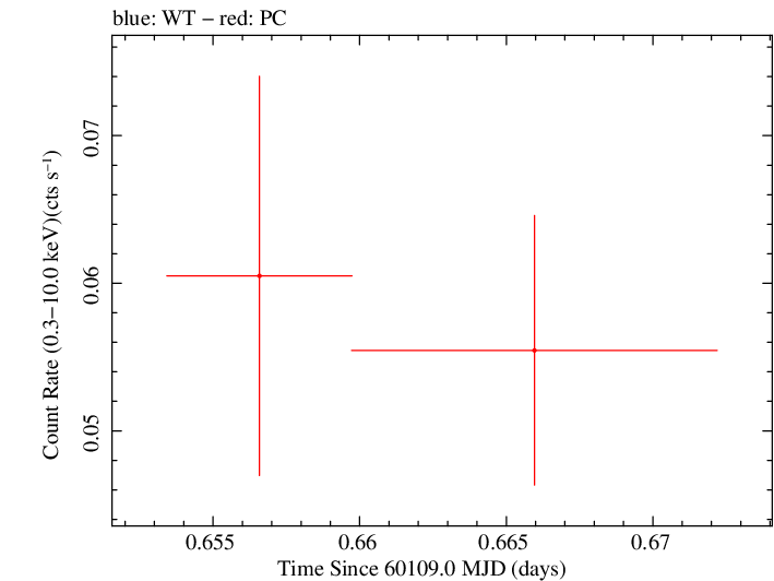 Swift light curve for Observation ID 00030937007