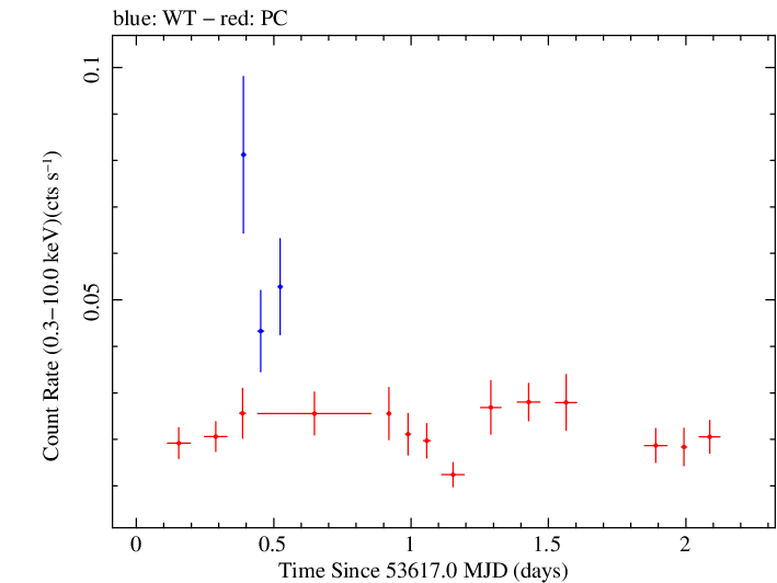 Swift light curve for Observation ID 00035038001