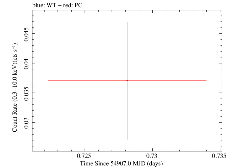 Swift light curve for Observation ID 00035038003