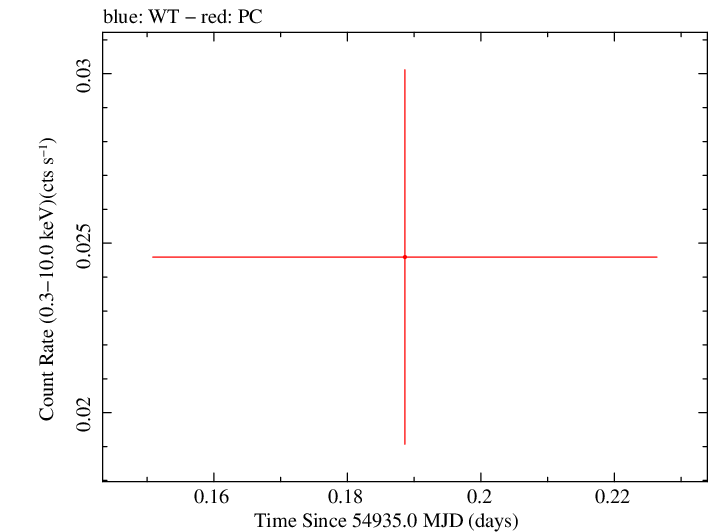 Swift light curve for Observation ID 00035038006