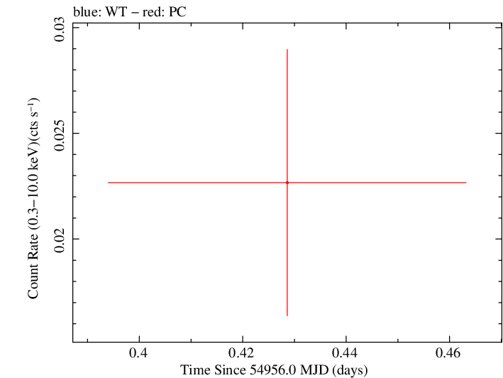 Swift light curve for Observation ID 00035038007