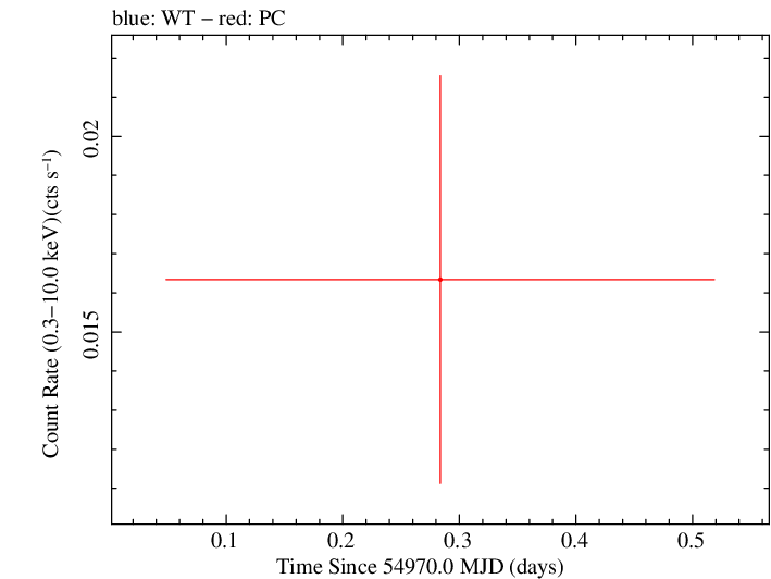 Swift light curve for Observation ID 00035038008