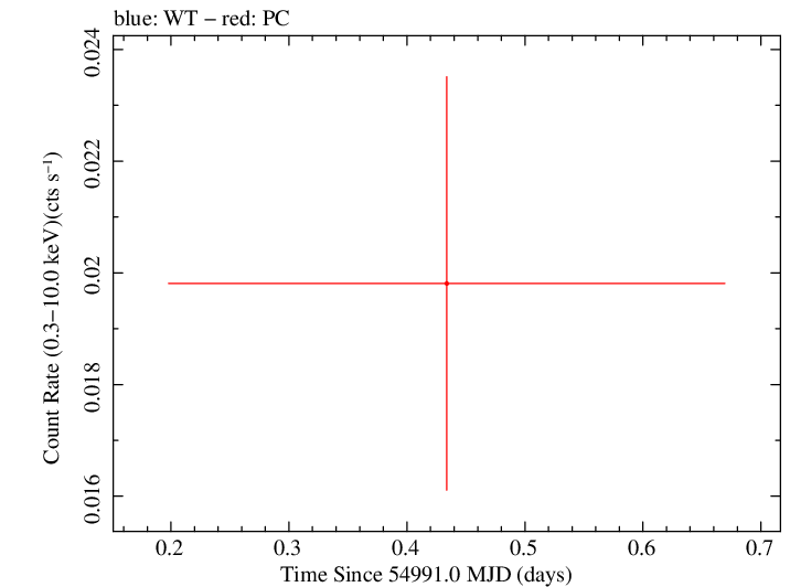 Swift light curve for Observation ID 00035038009