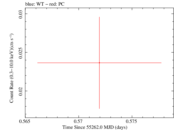 Swift light curve for Observation ID 00035038010