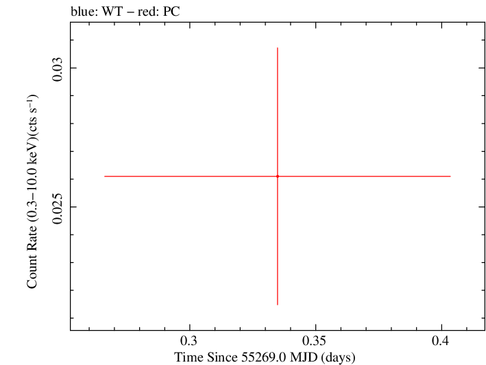 Swift light curve for Observation ID 00035038011