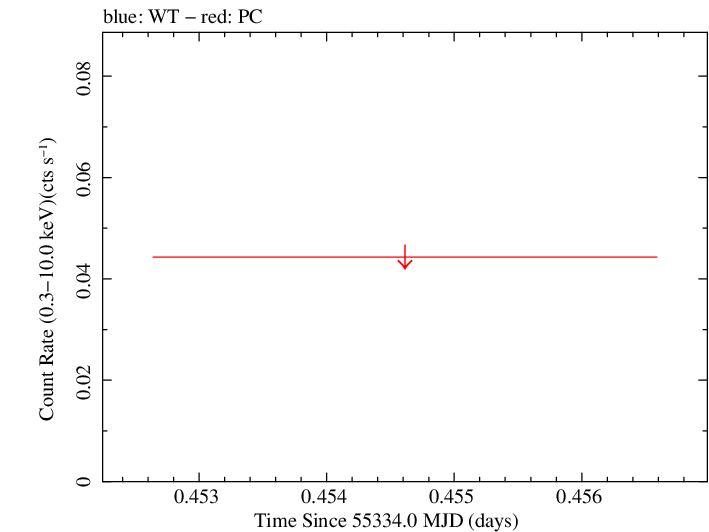 Swift light curve for Observation ID 00035038018