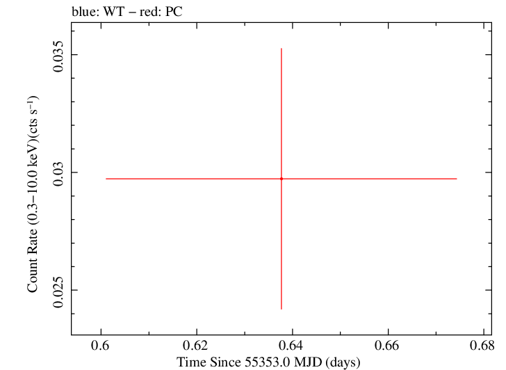 Swift light curve for Observation ID 00035038021