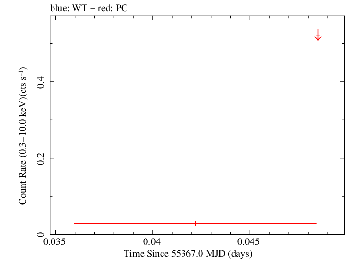 Swift light curve for Observation ID 00035038023