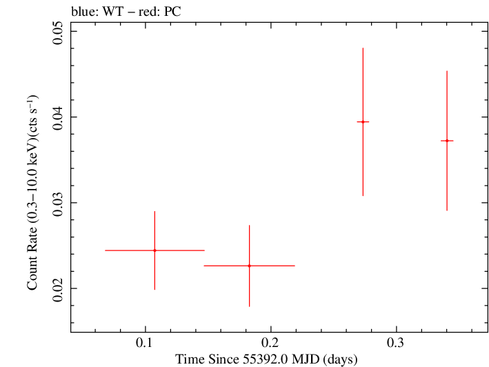 Swift light curve for Observation ID 00035038025