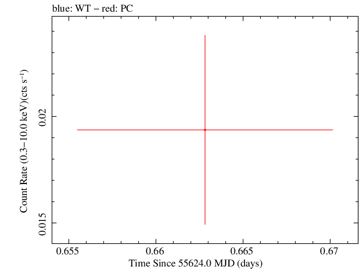 Swift light curve for Observation ID 00035038026
