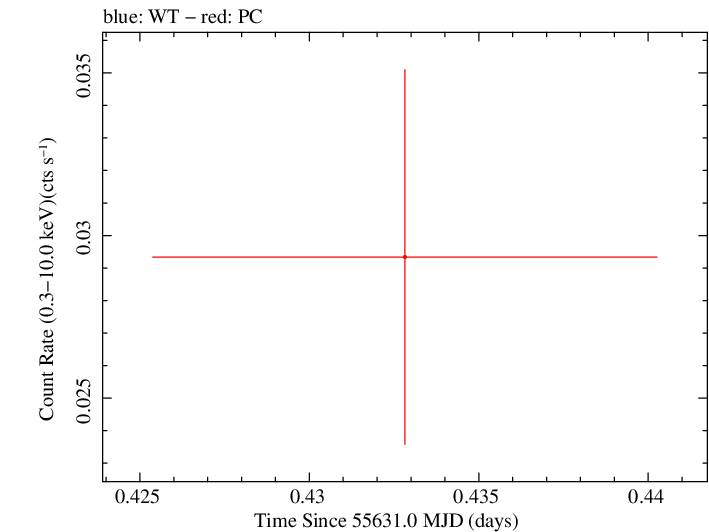 Swift light curve for Observation ID 00035038027
