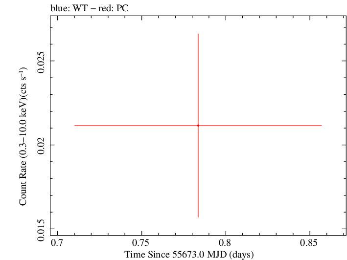 Swift light curve for Observation ID 00035038030