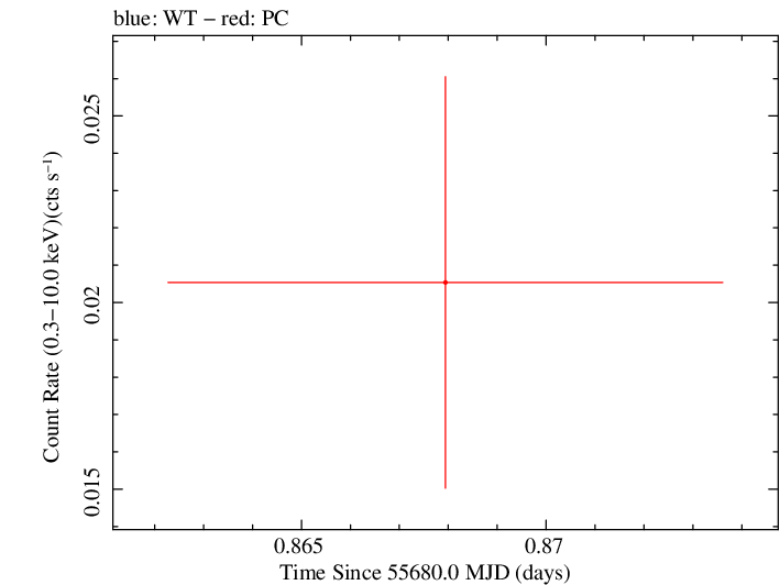 Swift light curve for Observation ID 00035038031
