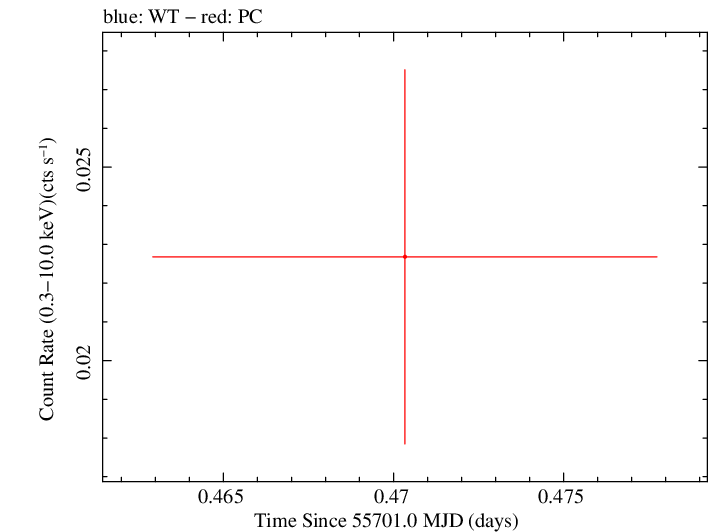 Swift light curve for Observation ID 00035038033