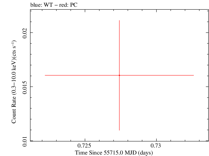 Swift light curve for Observation ID 00035038035