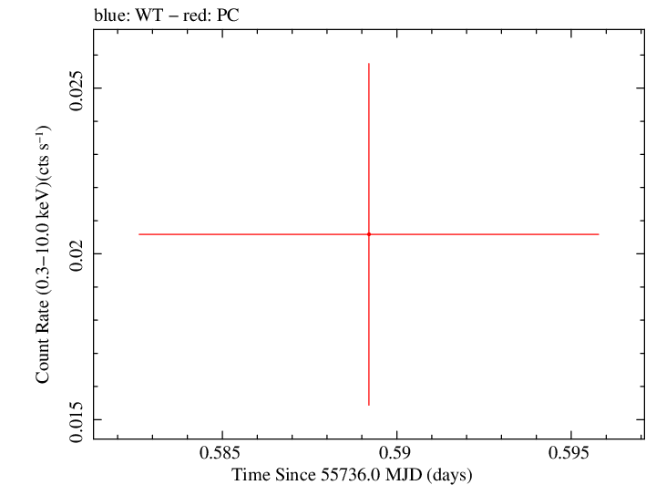 Swift light curve for Observation ID 00035038038