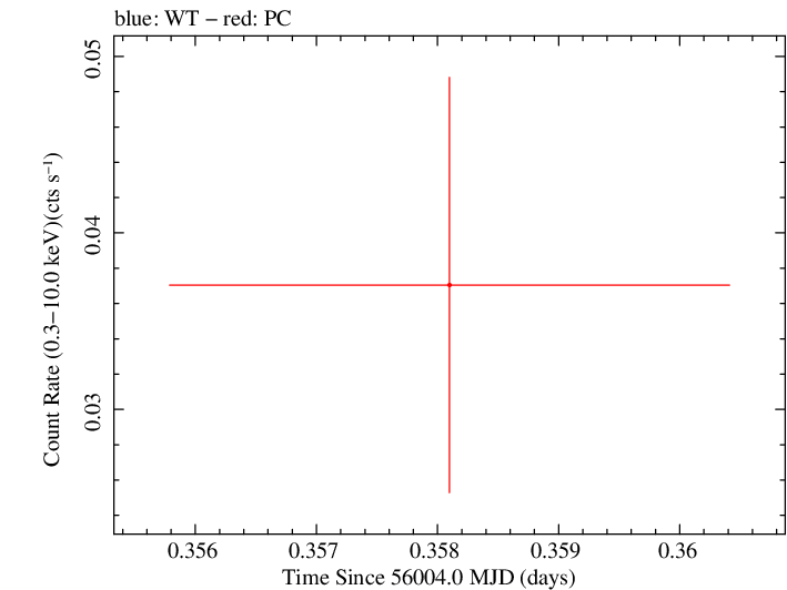 Swift light curve for Observation ID 00035038040