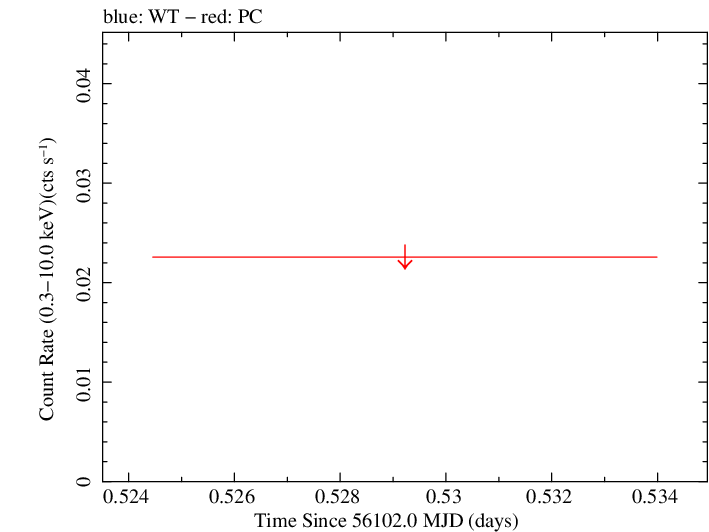 Swift light curve for Observation ID 00035038047
