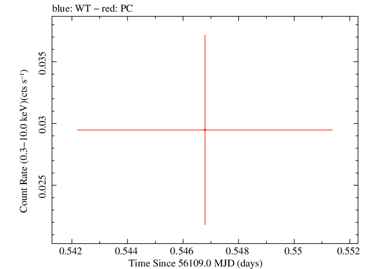 Swift light curve for Observation ID 00035038048
