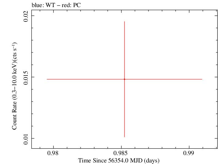 Swift light curve for Observation ID 00035038049