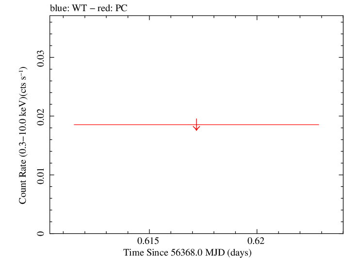 Swift light curve for Observation ID 00035038051