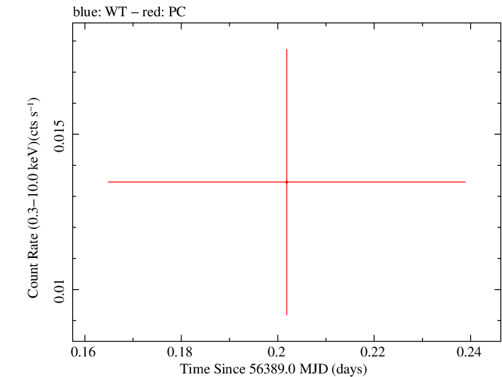 Swift light curve for Observation ID 00035038054