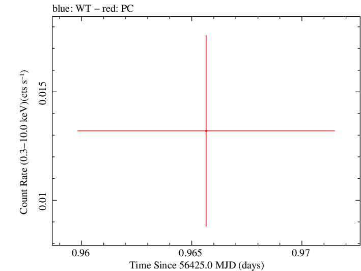 Swift light curve for Observation ID 00035038057