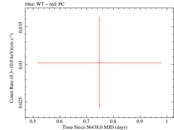 Swift light curve for Observation ID 00035038058