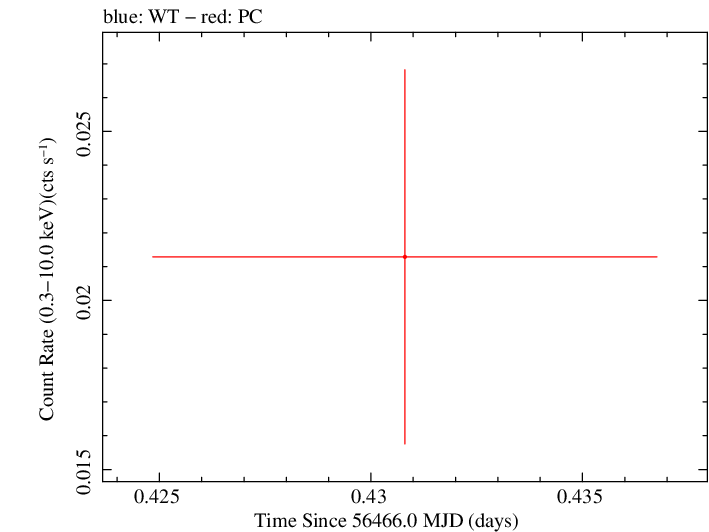 Swift light curve for Observation ID 00035038062