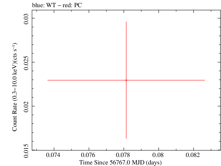 Swift light curve for Observation ID 00035038069