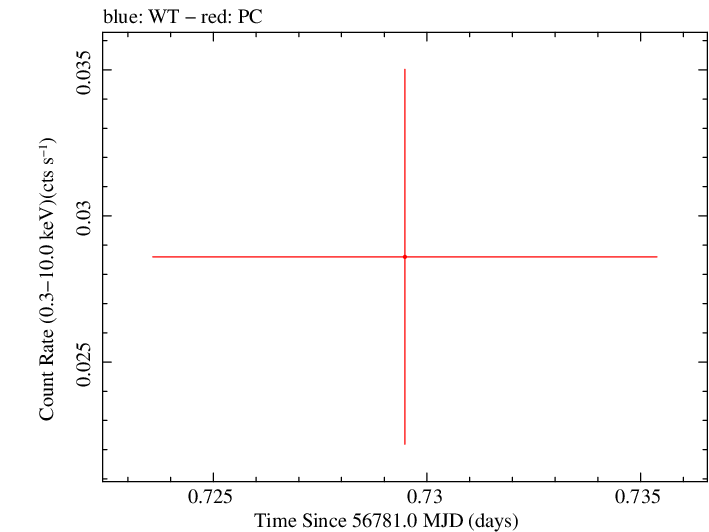 Swift light curve for Observation ID 00035038070