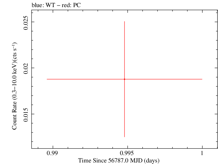 Swift light curve for Observation ID 00035038071