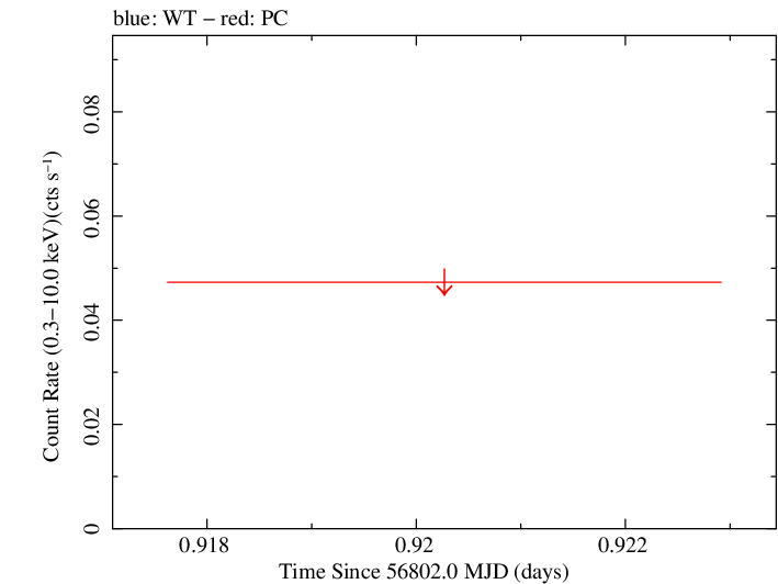 Swift light curve for Observation ID 00035038072