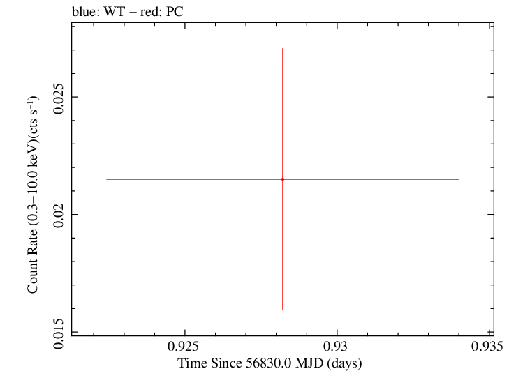 Swift light curve for Observation ID 00035038073