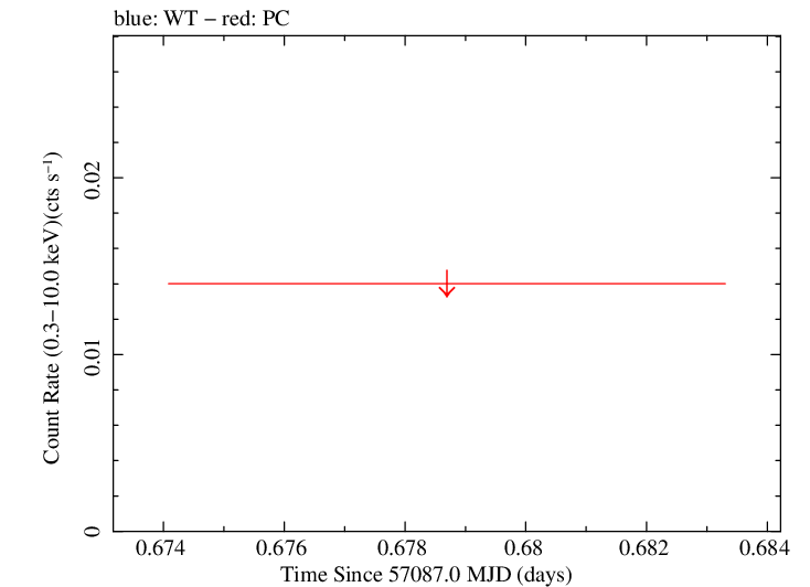 Swift light curve for Observation ID 00035038075